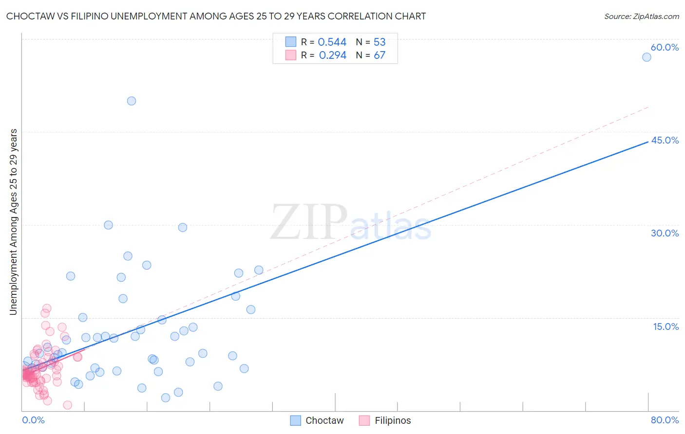 Choctaw vs Filipino Unemployment Among Ages 25 to 29 years