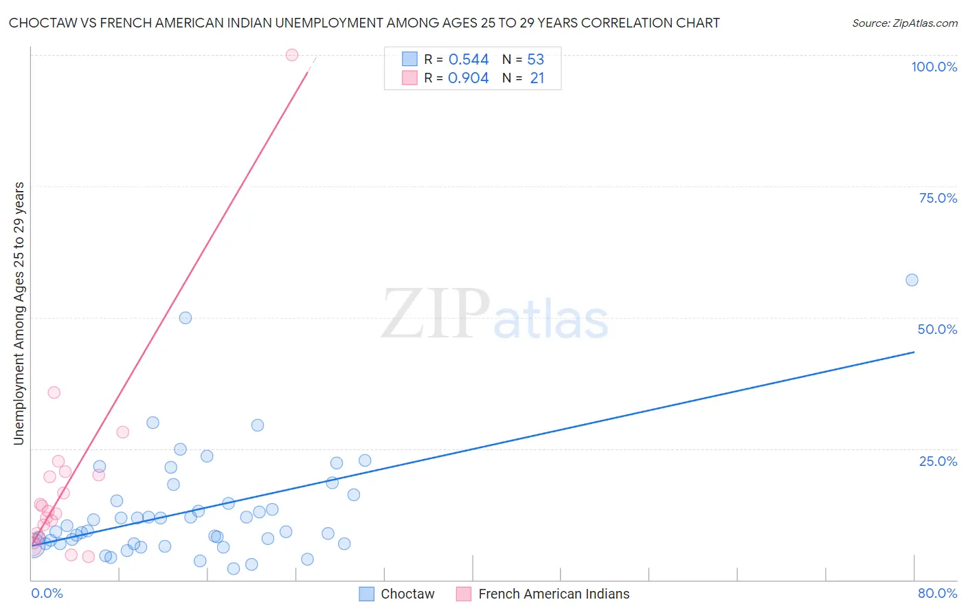 Choctaw vs French American Indian Unemployment Among Ages 25 to 29 years