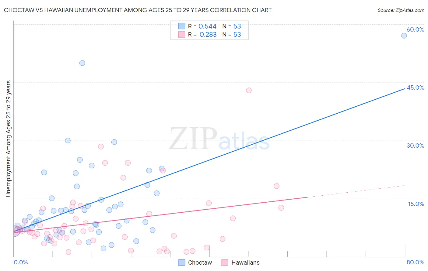 Choctaw vs Hawaiian Unemployment Among Ages 25 to 29 years