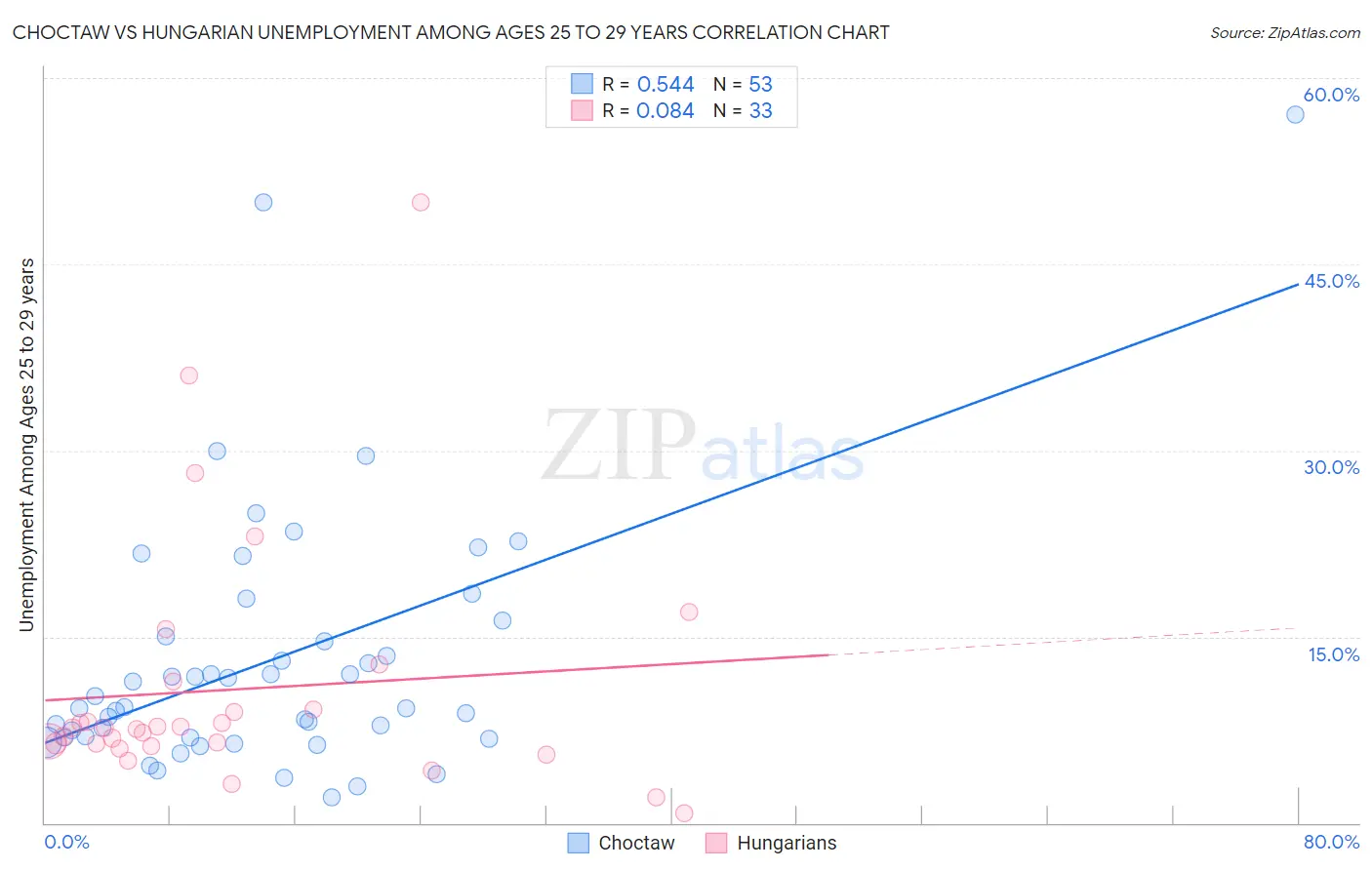 Choctaw vs Hungarian Unemployment Among Ages 25 to 29 years