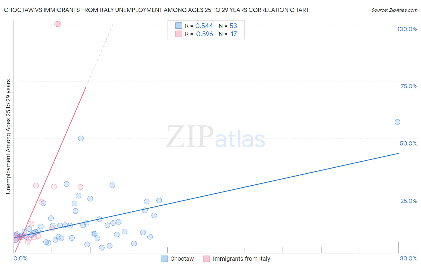 Choctaw vs Immigrants from Italy Unemployment Among Ages 25 to 29 years