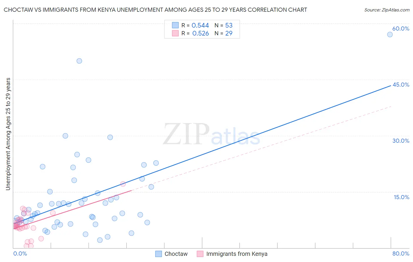 Choctaw vs Immigrants from Kenya Unemployment Among Ages 25 to 29 years