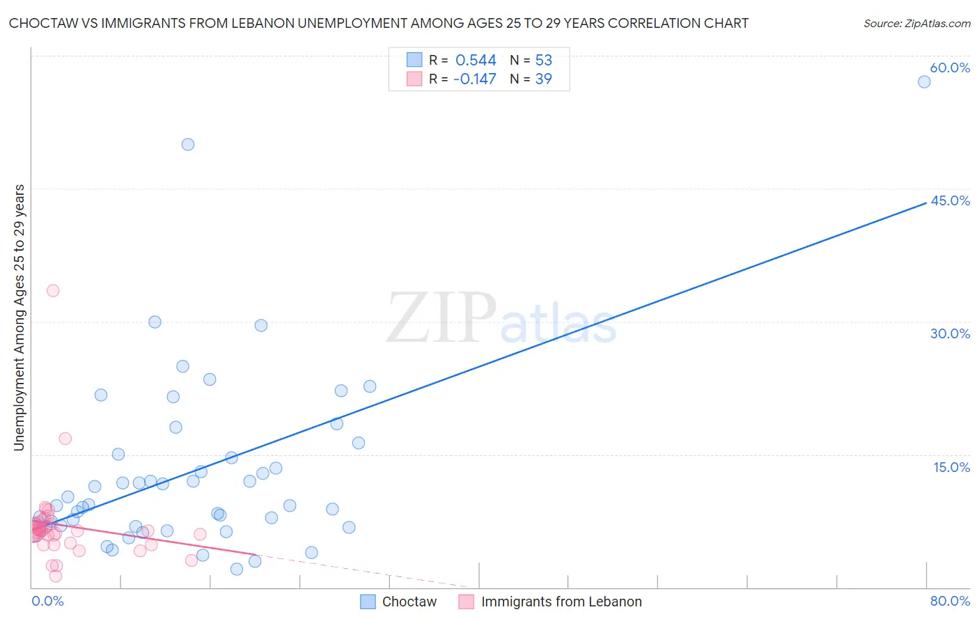 Choctaw vs Immigrants from Lebanon Unemployment Among Ages 25 to 29 years