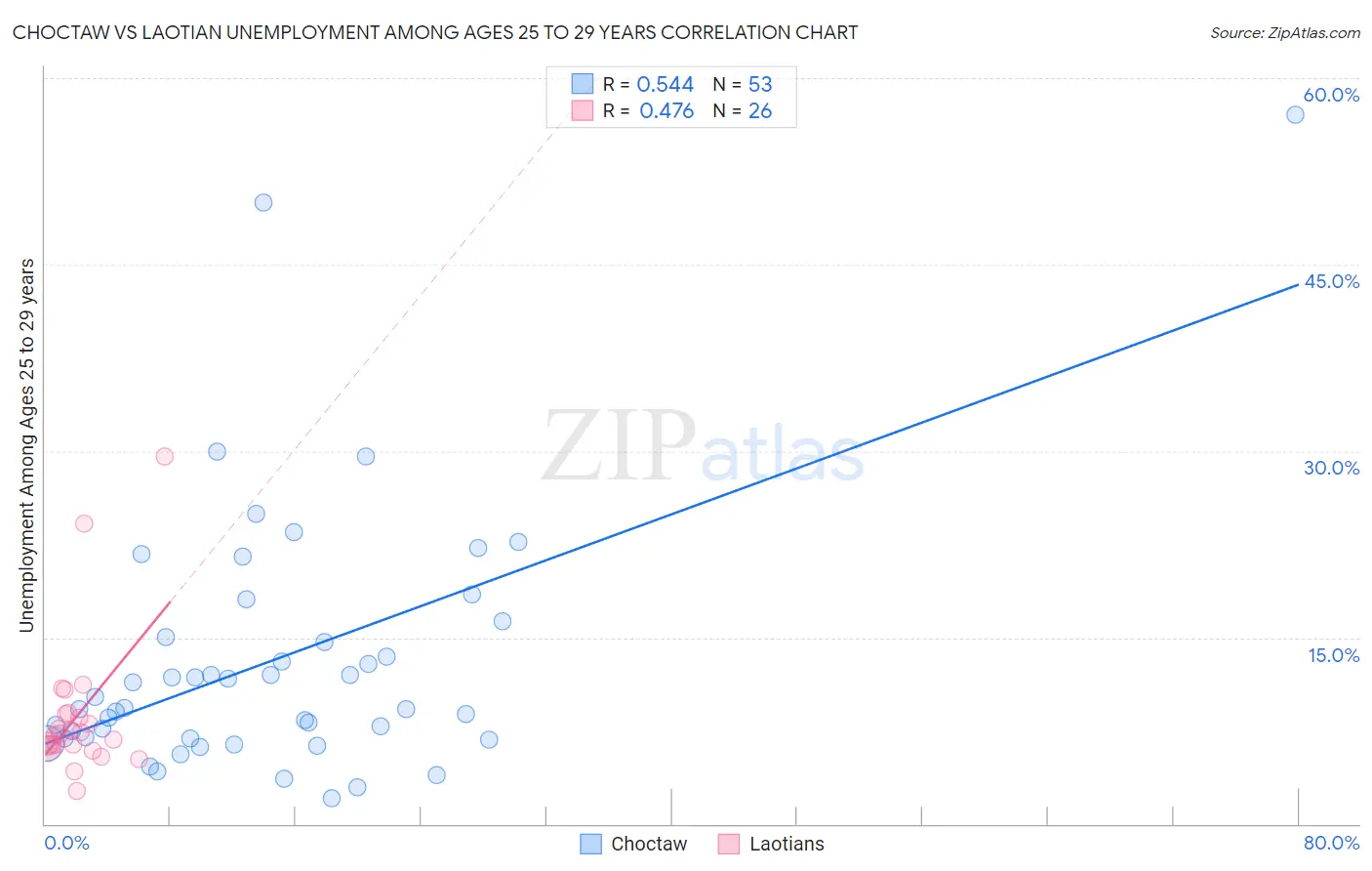 Choctaw vs Laotian Unemployment Among Ages 25 to 29 years