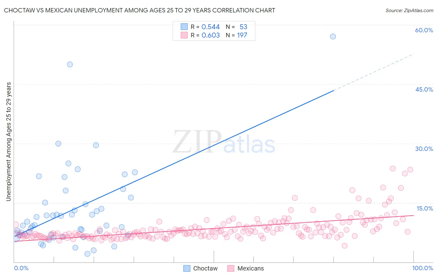 Choctaw vs Mexican Unemployment Among Ages 25 to 29 years