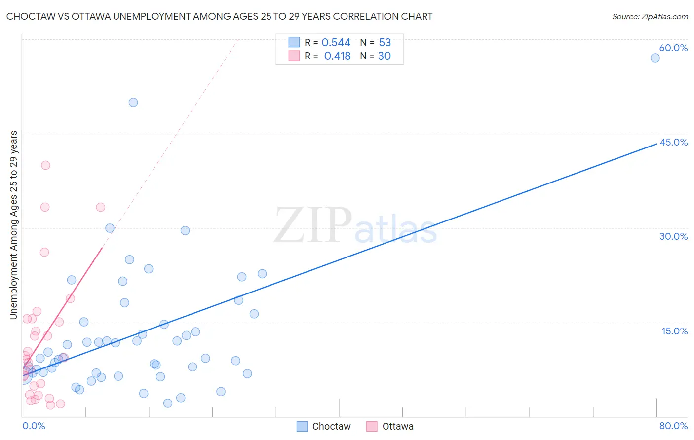 Choctaw vs Ottawa Unemployment Among Ages 25 to 29 years