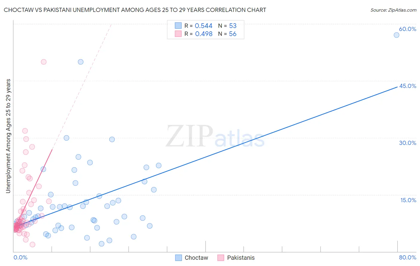 Choctaw vs Pakistani Unemployment Among Ages 25 to 29 years