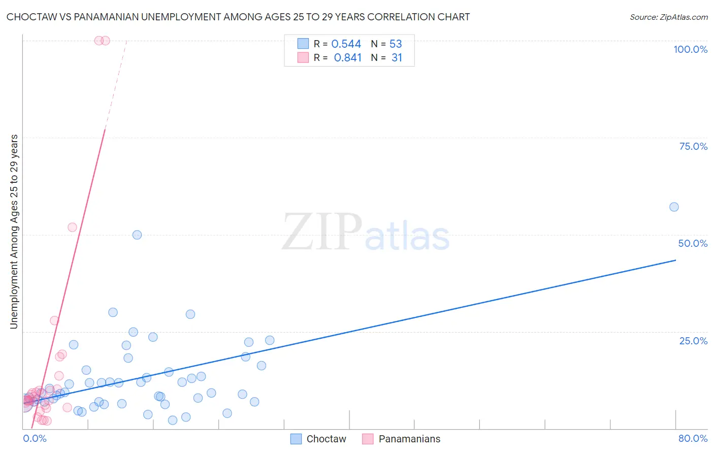 Choctaw vs Panamanian Unemployment Among Ages 25 to 29 years