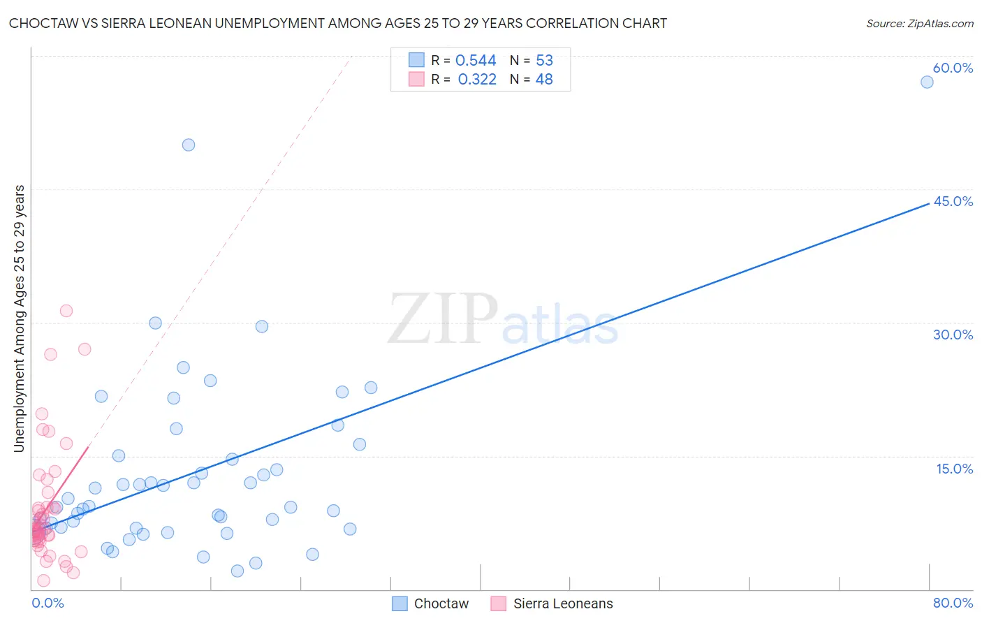 Choctaw vs Sierra Leonean Unemployment Among Ages 25 to 29 years