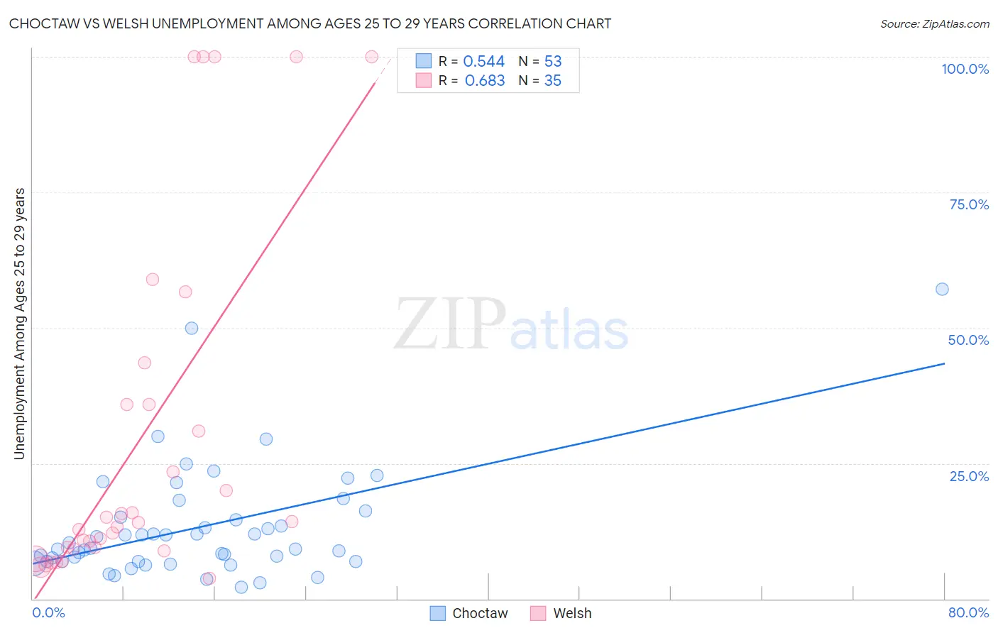 Choctaw vs Welsh Unemployment Among Ages 25 to 29 years