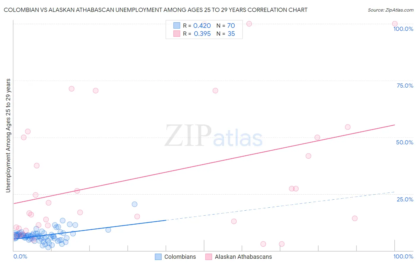 Colombian vs Alaskan Athabascan Unemployment Among Ages 25 to 29 years