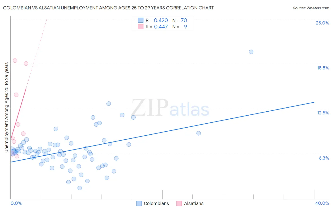 Colombian vs Alsatian Unemployment Among Ages 25 to 29 years