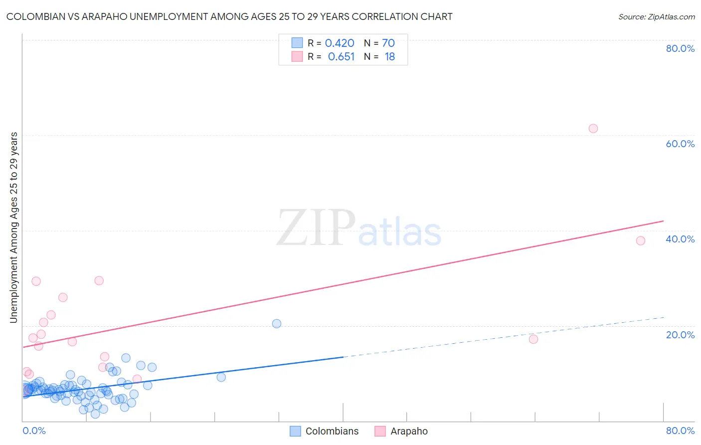 Colombian vs Arapaho Unemployment Among Ages 25 to 29 years