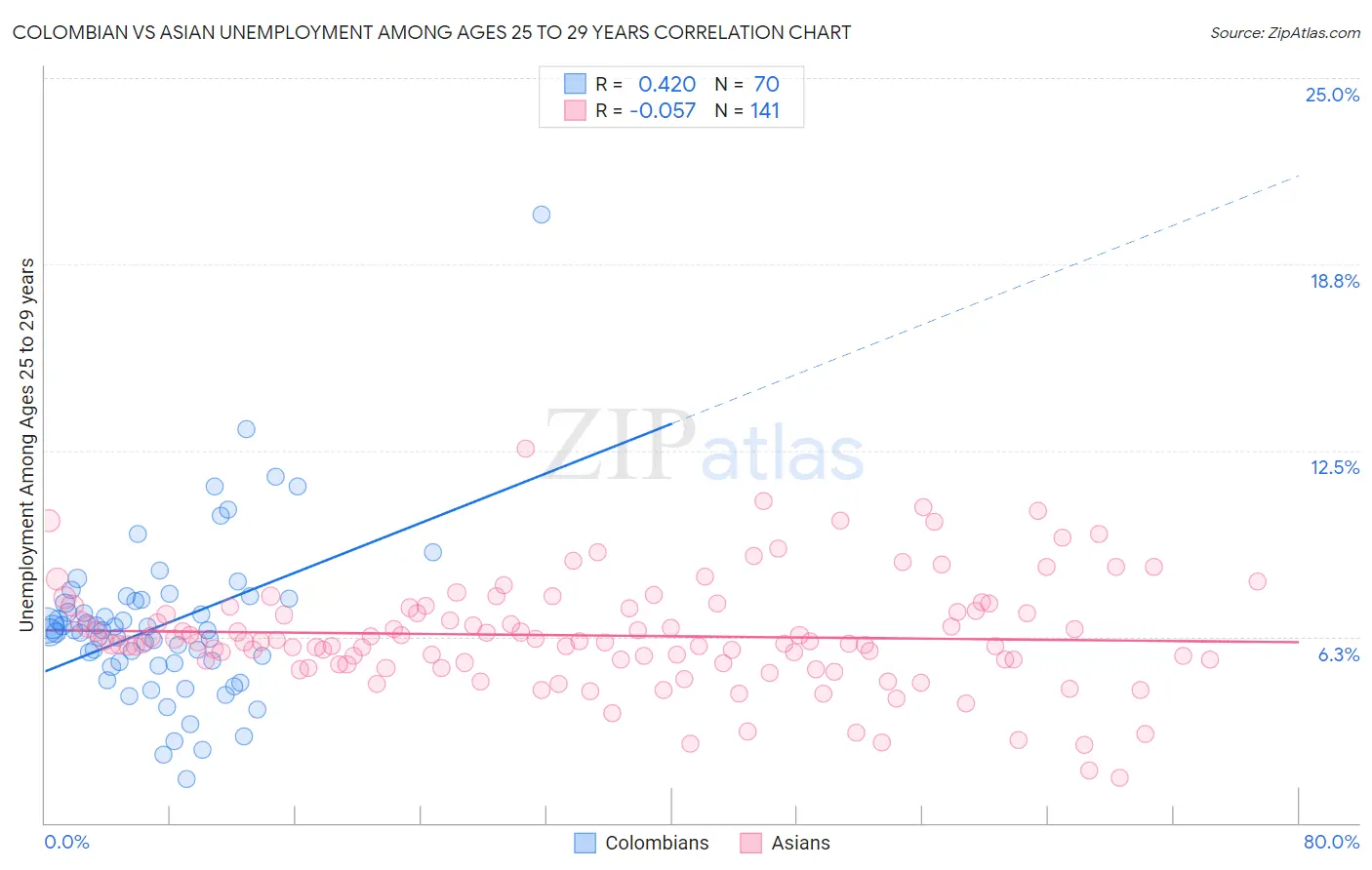 Colombian vs Asian Unemployment Among Ages 25 to 29 years