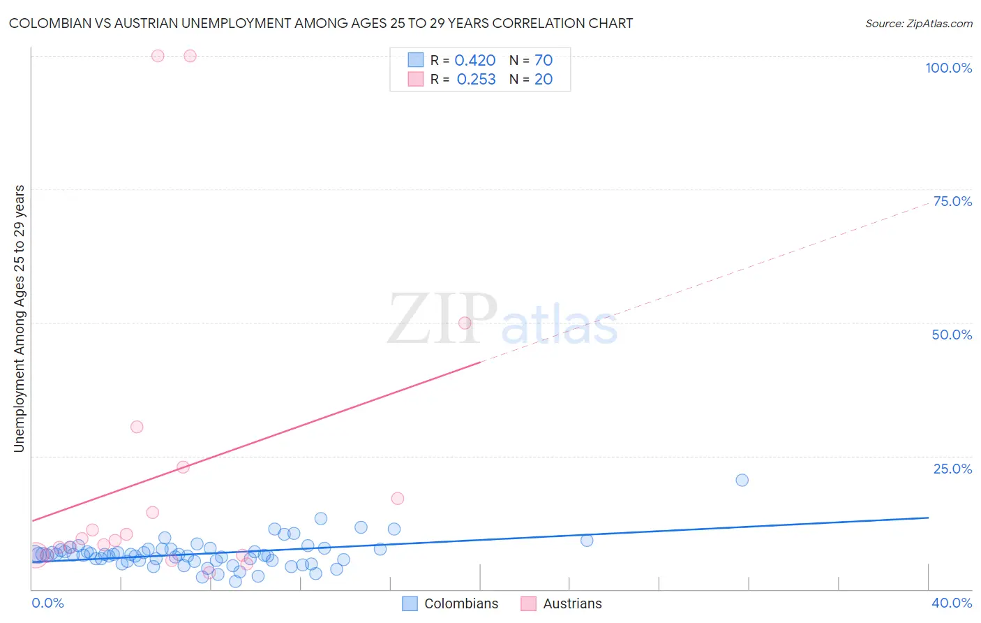 Colombian vs Austrian Unemployment Among Ages 25 to 29 years
