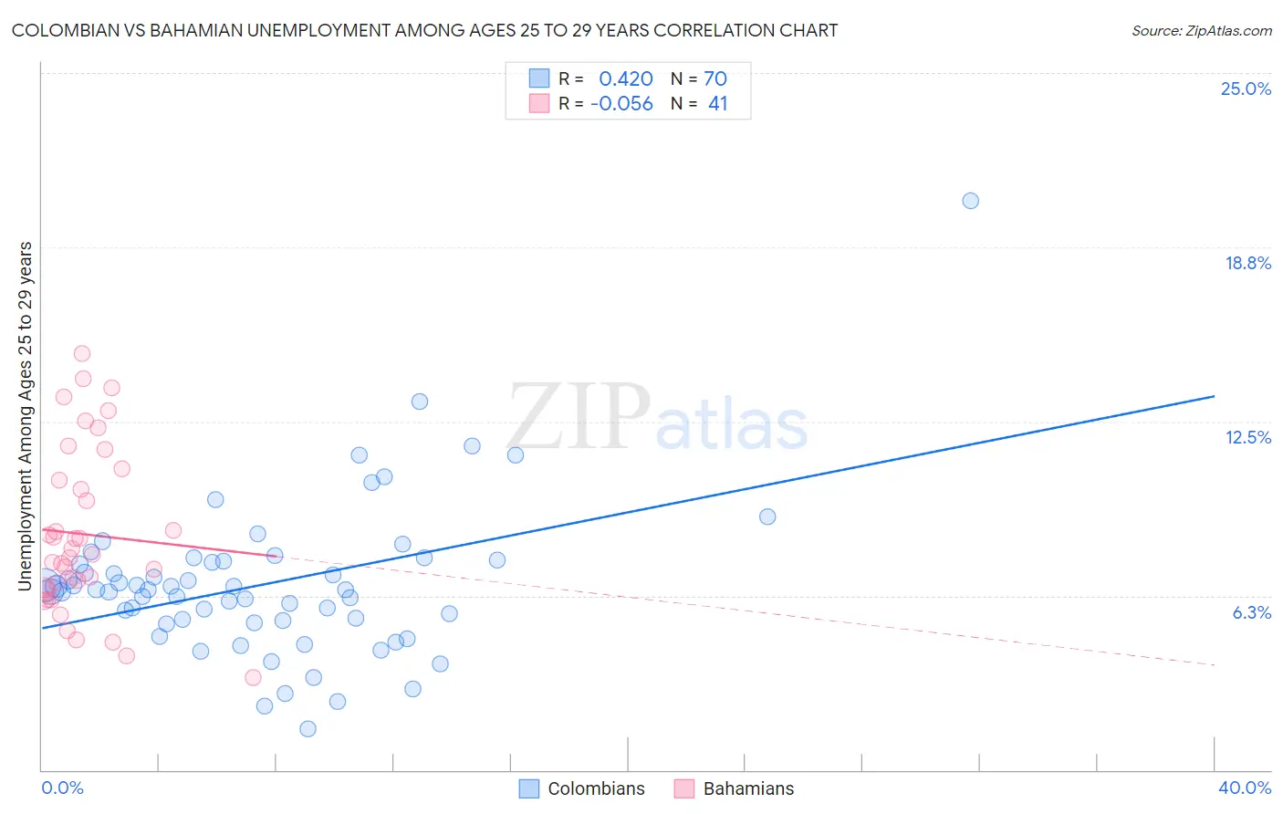 Colombian vs Bahamian Unemployment Among Ages 25 to 29 years