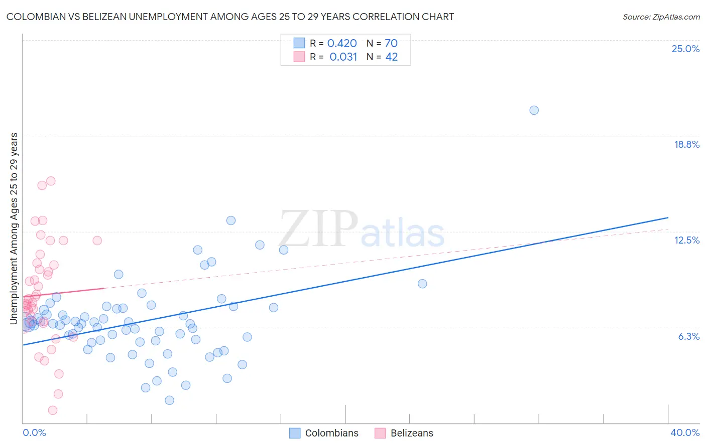Colombian vs Belizean Unemployment Among Ages 25 to 29 years