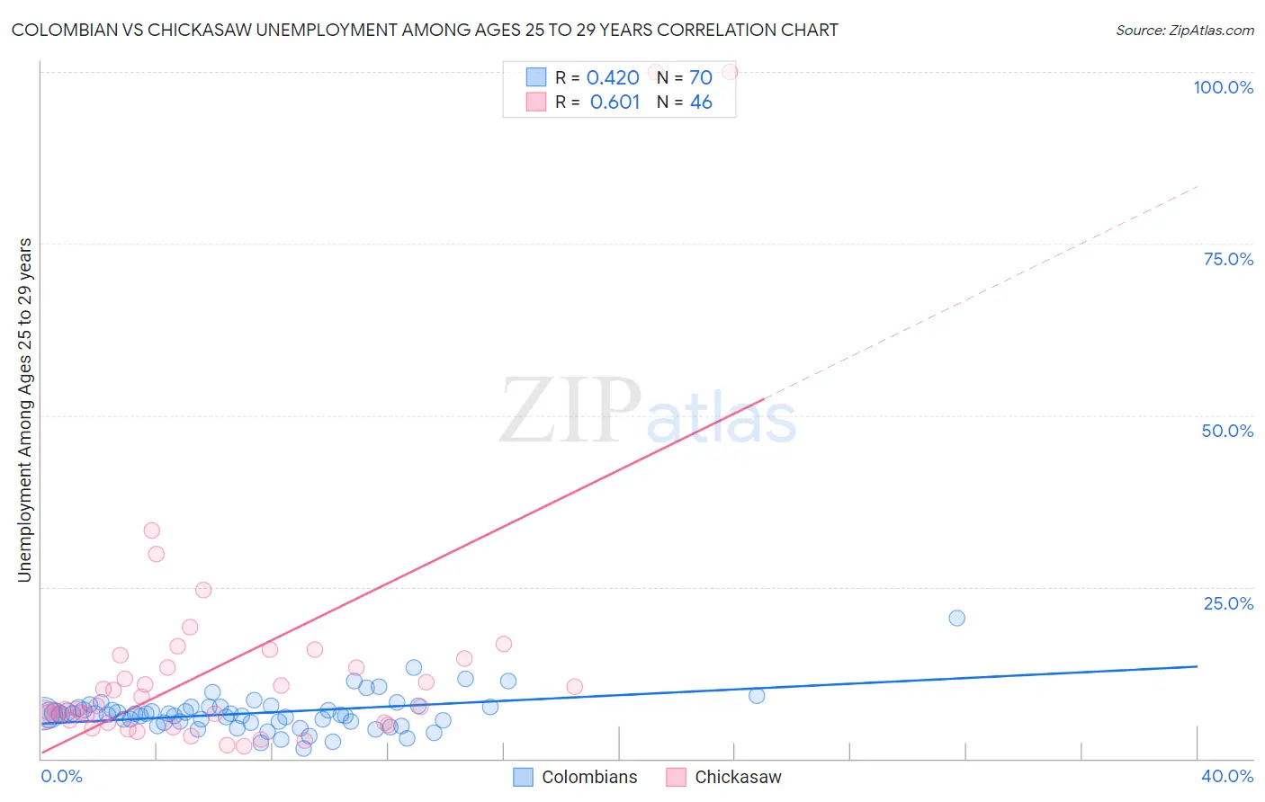 Colombian vs Chickasaw Unemployment Among Ages 25 to 29 years