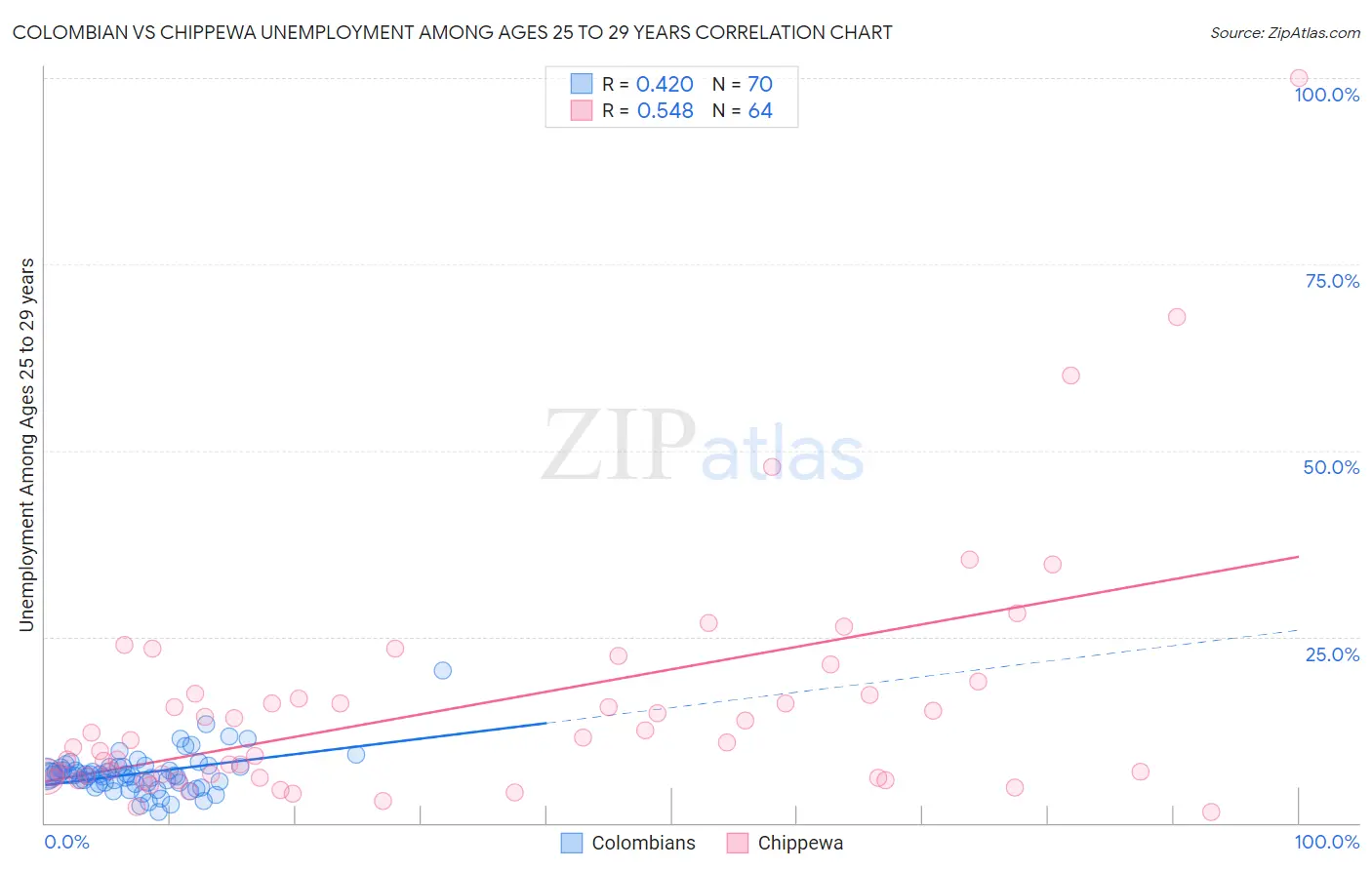 Colombian vs Chippewa Unemployment Among Ages 25 to 29 years