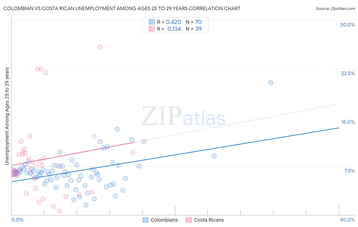 Colombian vs Costa Rican Unemployment Among Ages 25 to 29 years