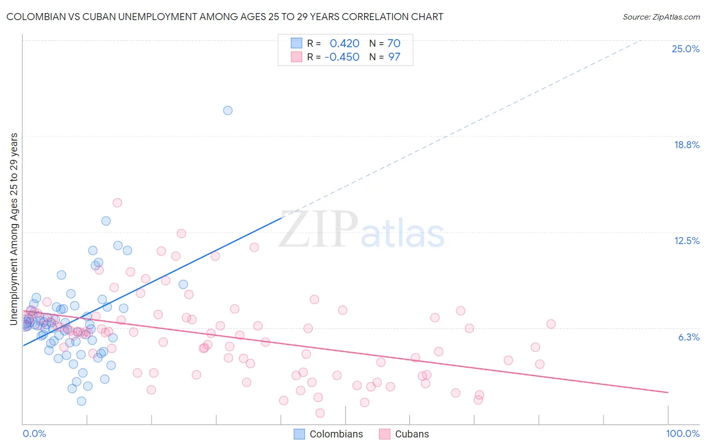 Colombian vs Cuban Unemployment Among Ages 25 to 29 years