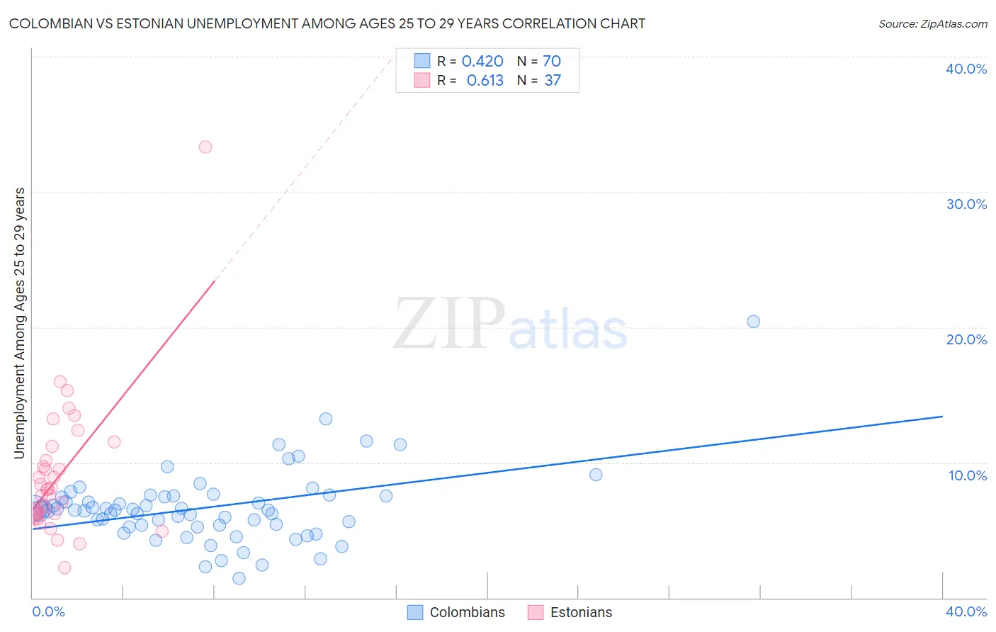 Colombian vs Estonian Unemployment Among Ages 25 to 29 years