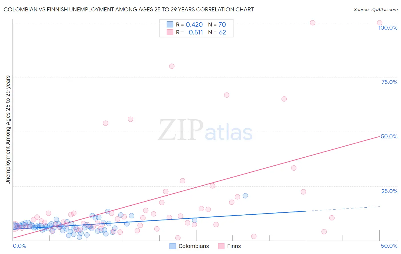 Colombian vs Finnish Unemployment Among Ages 25 to 29 years