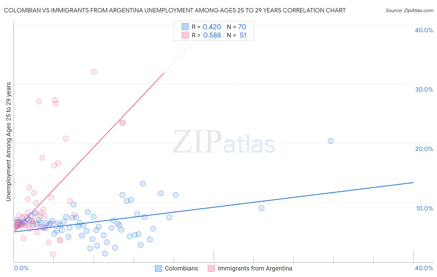 Colombian vs Immigrants from Argentina Unemployment Among Ages 25 to 29 years