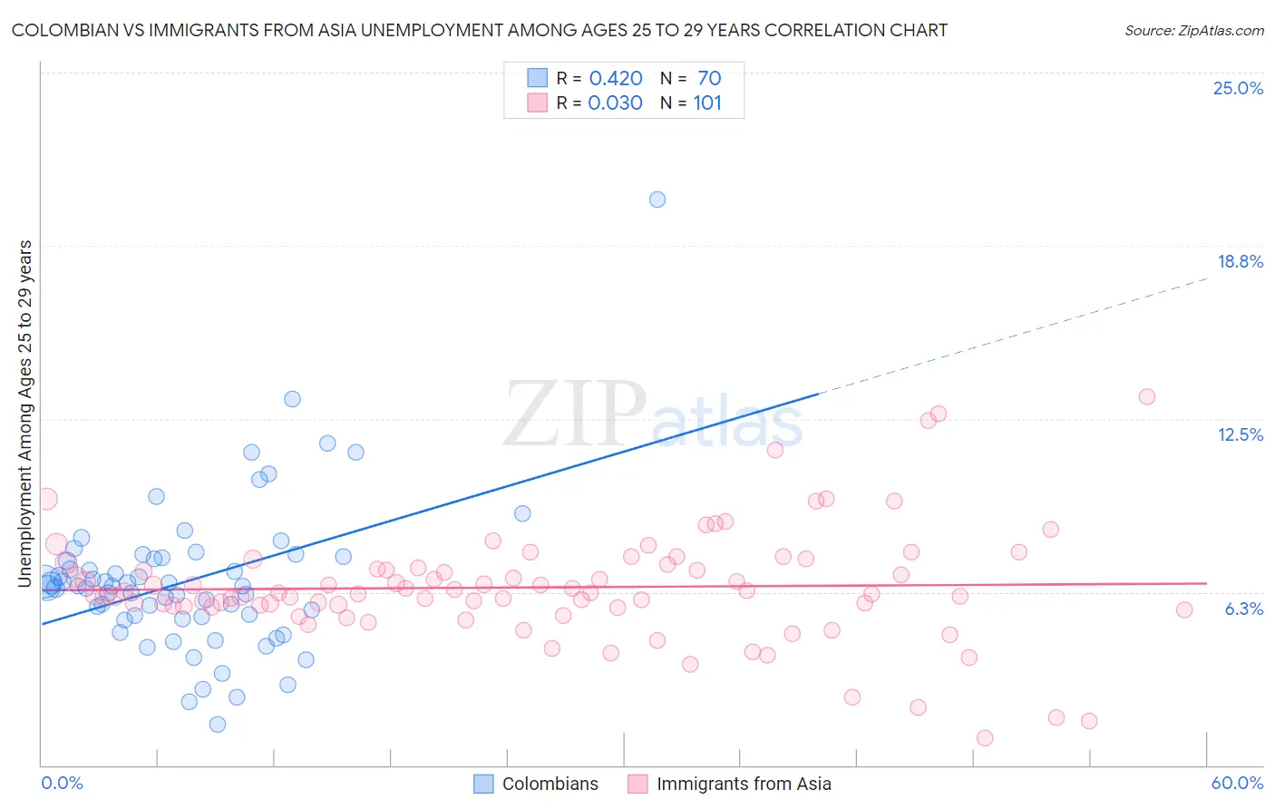 Colombian vs Immigrants from Asia Unemployment Among Ages 25 to 29 years