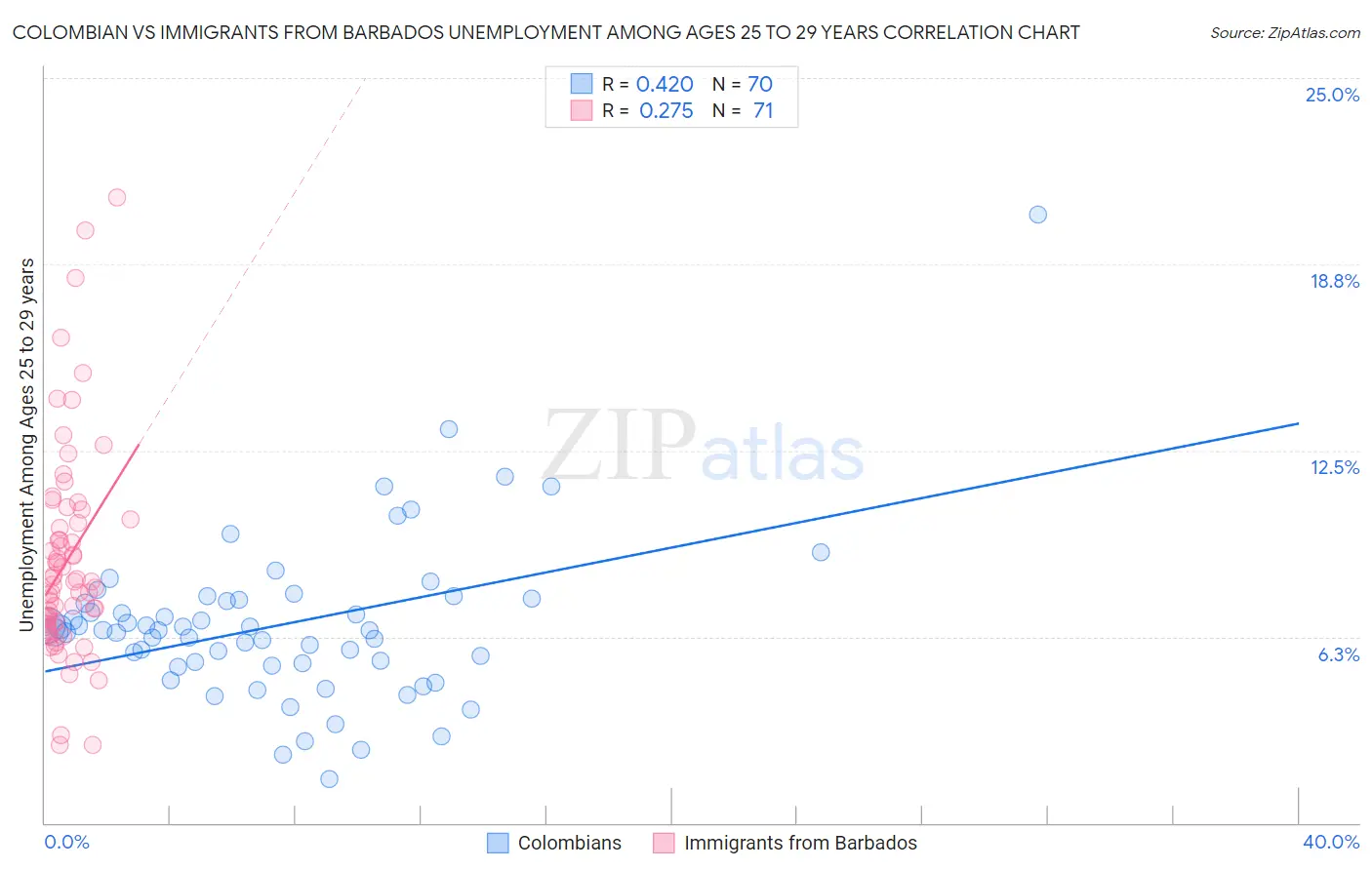 Colombian vs Immigrants from Barbados Unemployment Among Ages 25 to 29 years