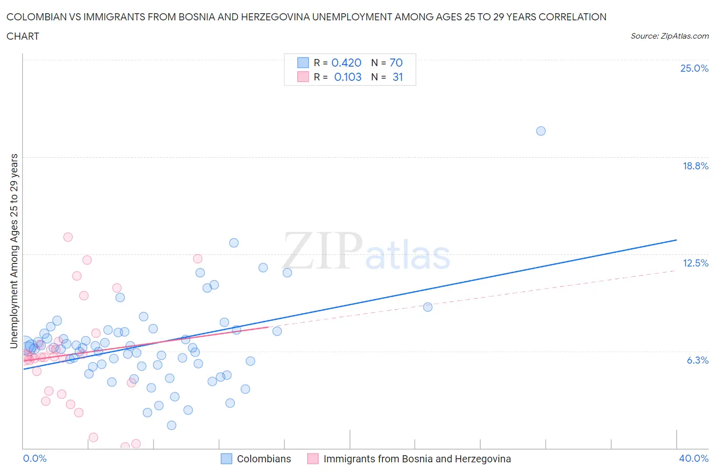Colombian vs Immigrants from Bosnia and Herzegovina Unemployment Among Ages 25 to 29 years