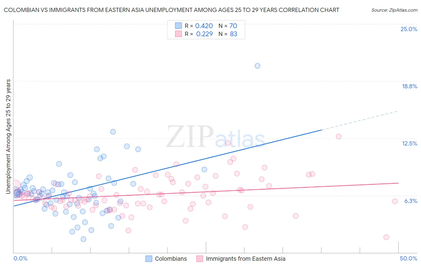 Colombian vs Immigrants from Eastern Asia Unemployment Among Ages 25 to 29 years