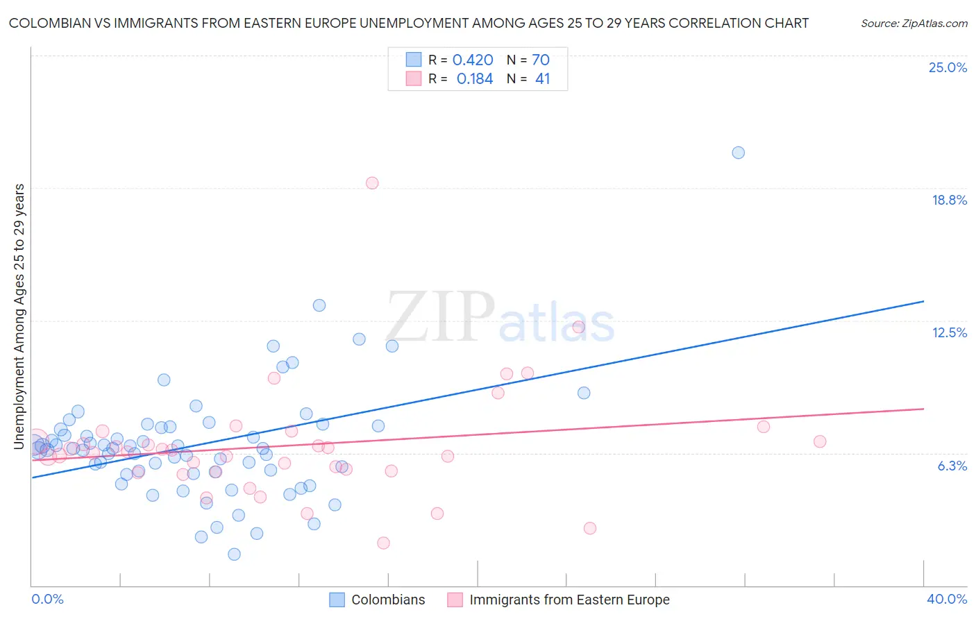 Colombian vs Immigrants from Eastern Europe Unemployment Among Ages 25 to 29 years