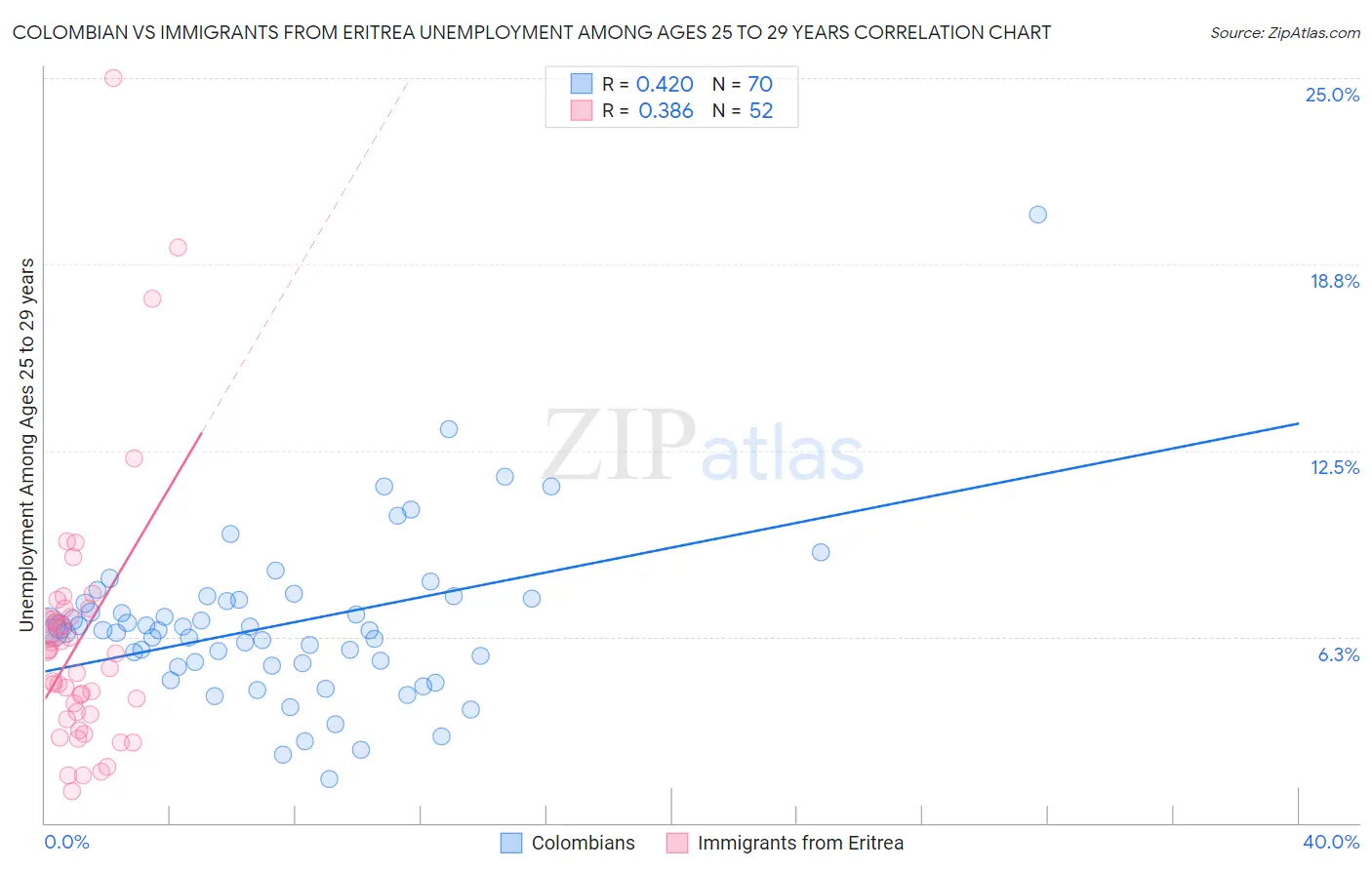 Colombian vs Immigrants from Eritrea Unemployment Among Ages 25 to 29 years