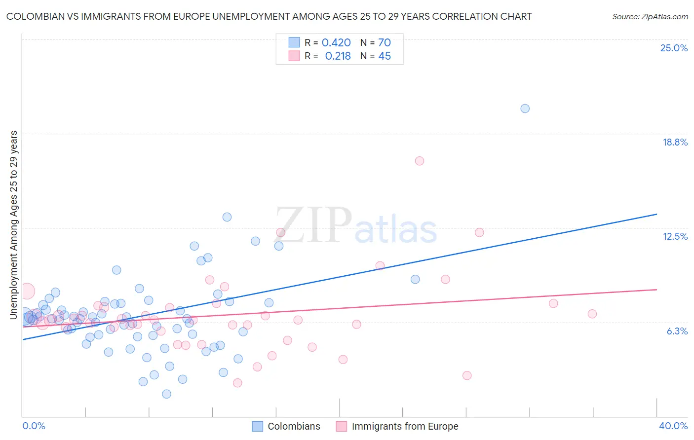 Colombian vs Immigrants from Europe Unemployment Among Ages 25 to 29 years