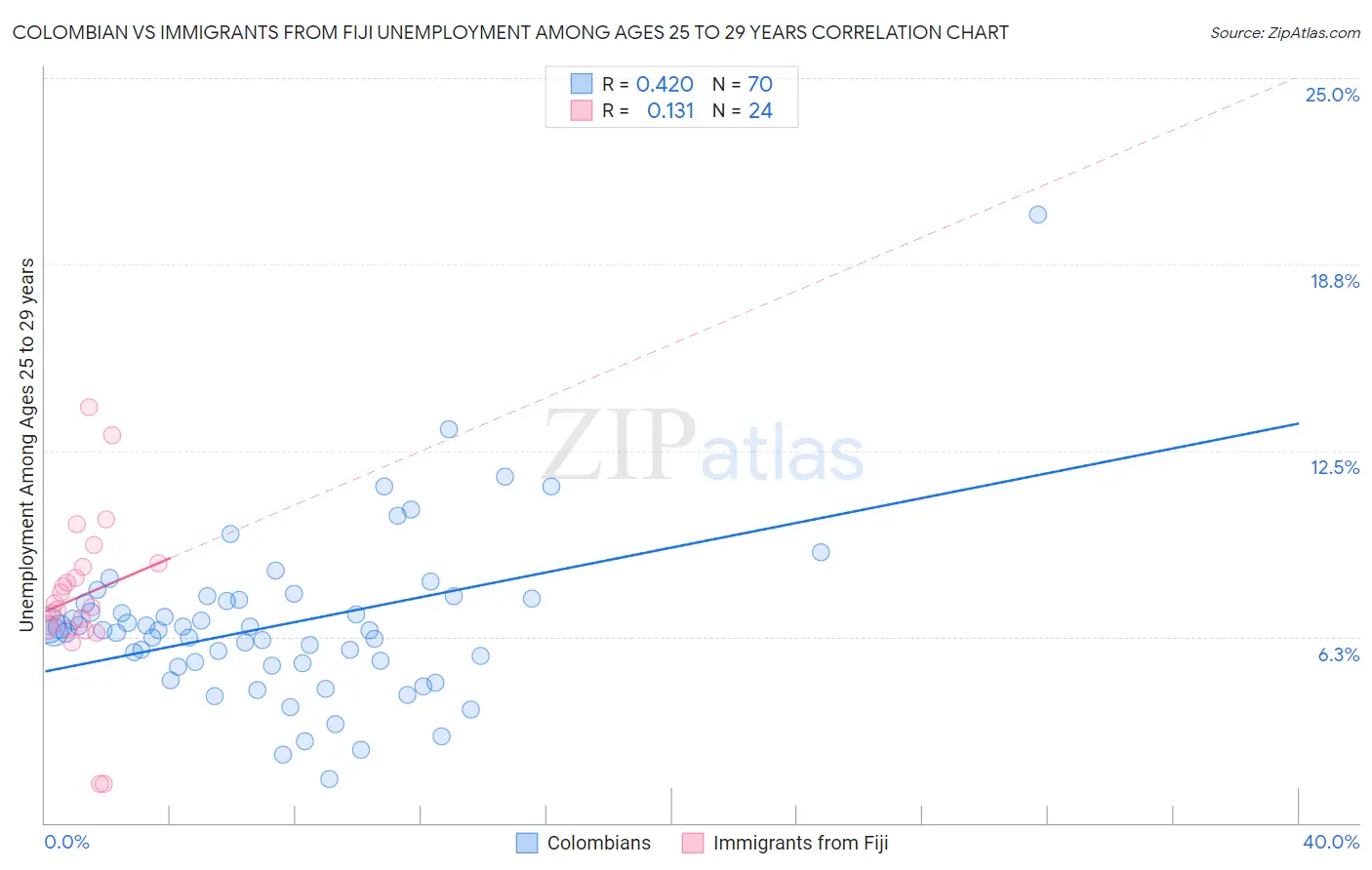 Colombian vs Immigrants from Fiji Unemployment Among Ages 25 to 29 years