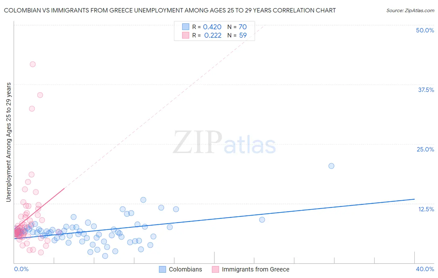 Colombian vs Immigrants from Greece Unemployment Among Ages 25 to 29 years