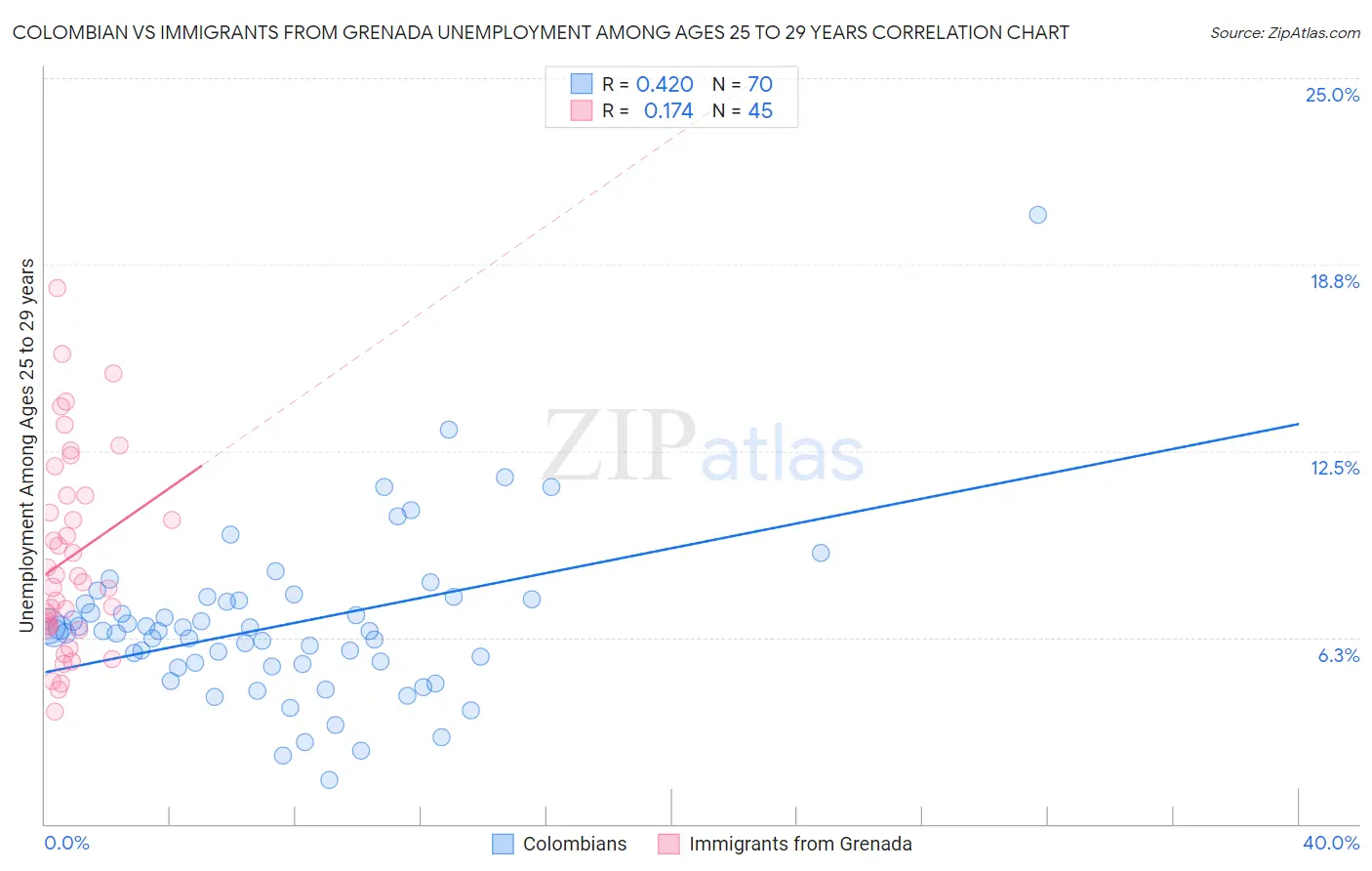 Colombian vs Immigrants from Grenada Unemployment Among Ages 25 to 29 years