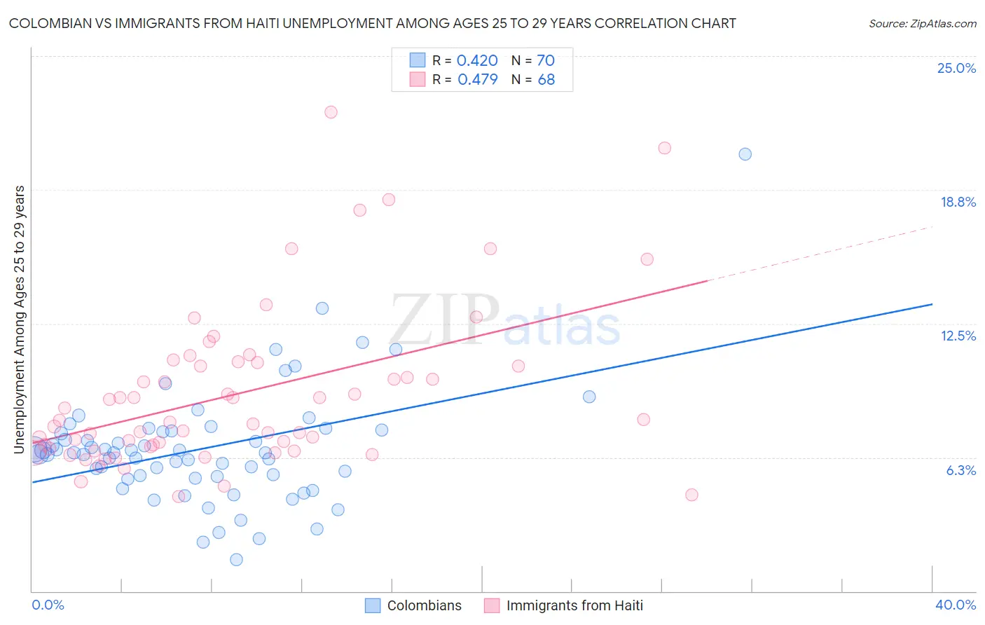 Colombian vs Immigrants from Haiti Unemployment Among Ages 25 to 29 years