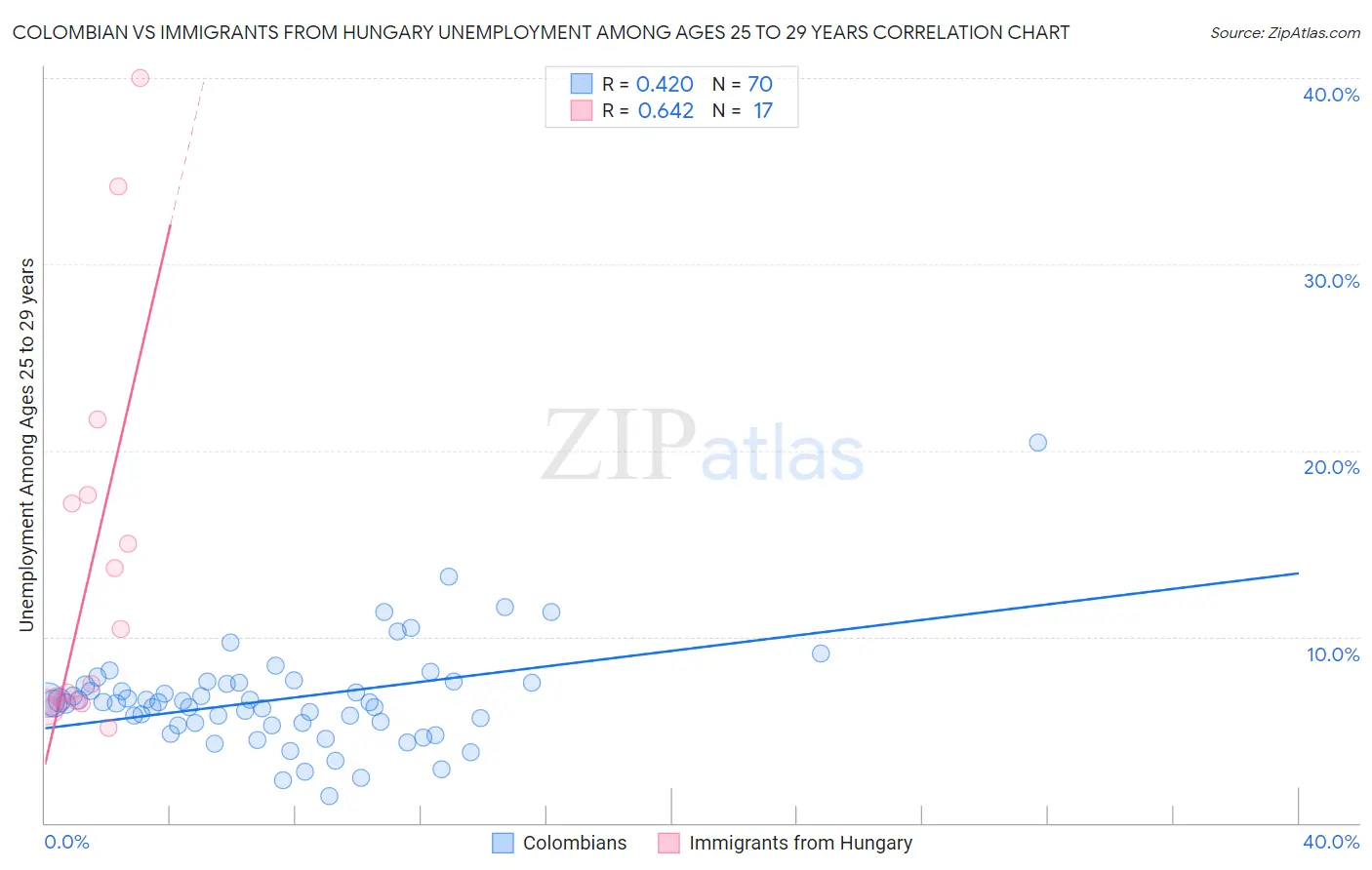 Colombian vs Immigrants from Hungary Unemployment Among Ages 25 to 29 years