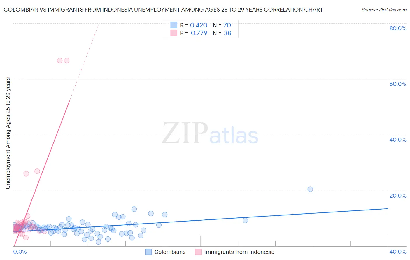 Colombian vs Immigrants from Indonesia Unemployment Among Ages 25 to 29 years