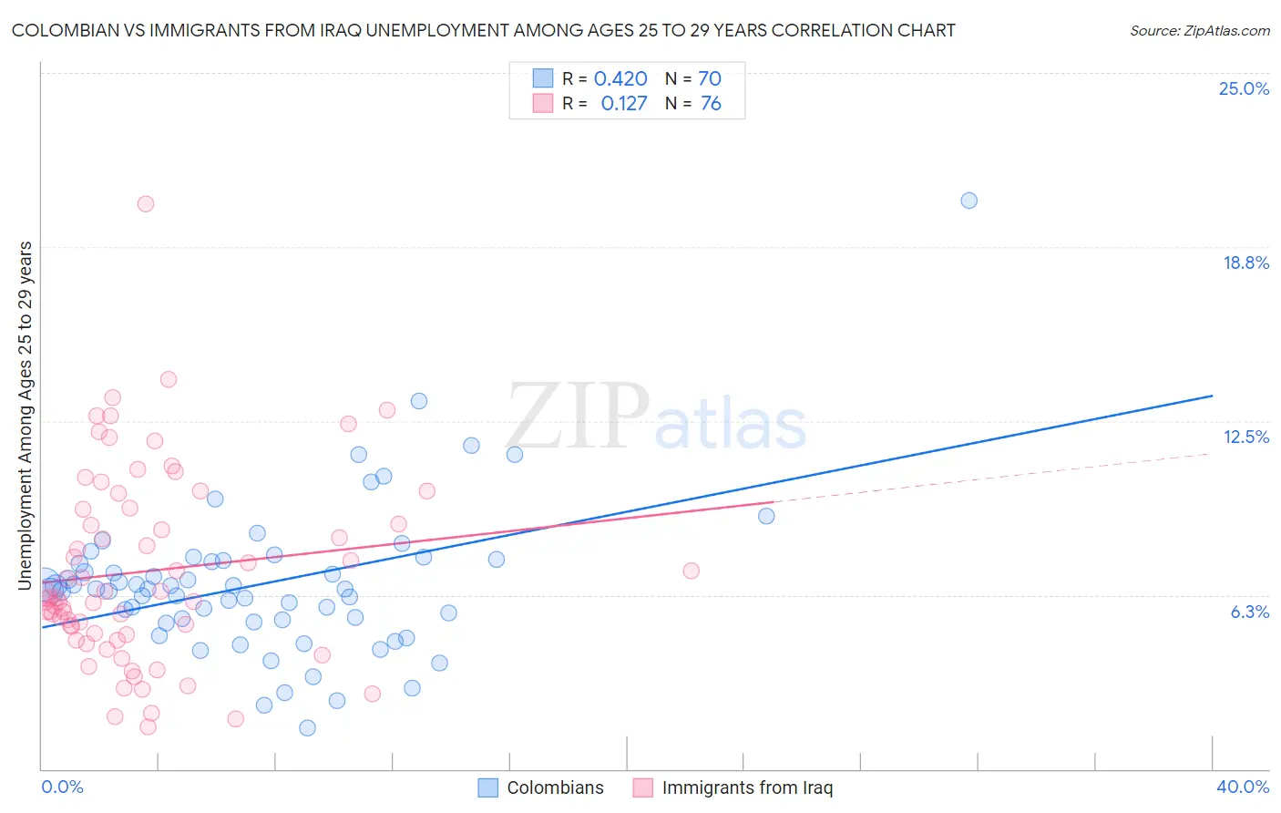 Colombian vs Immigrants from Iraq Unemployment Among Ages 25 to 29 years