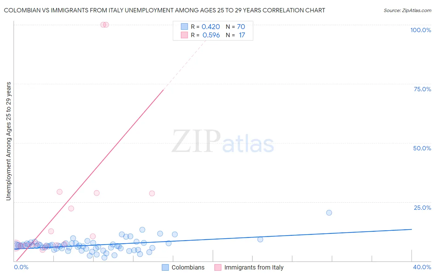 Colombian vs Immigrants from Italy Unemployment Among Ages 25 to 29 years