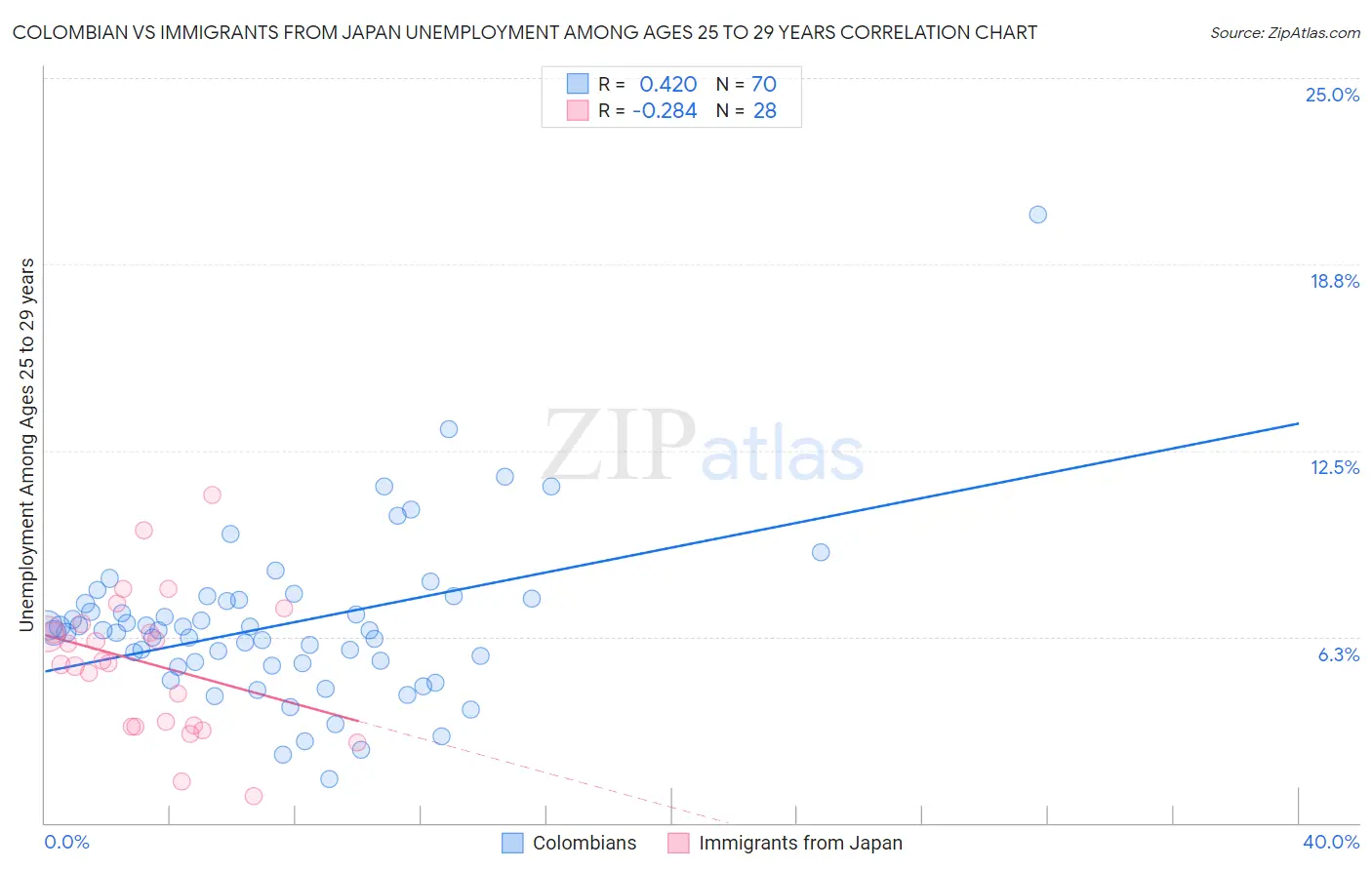 Colombian vs Immigrants from Japan Unemployment Among Ages 25 to 29 years