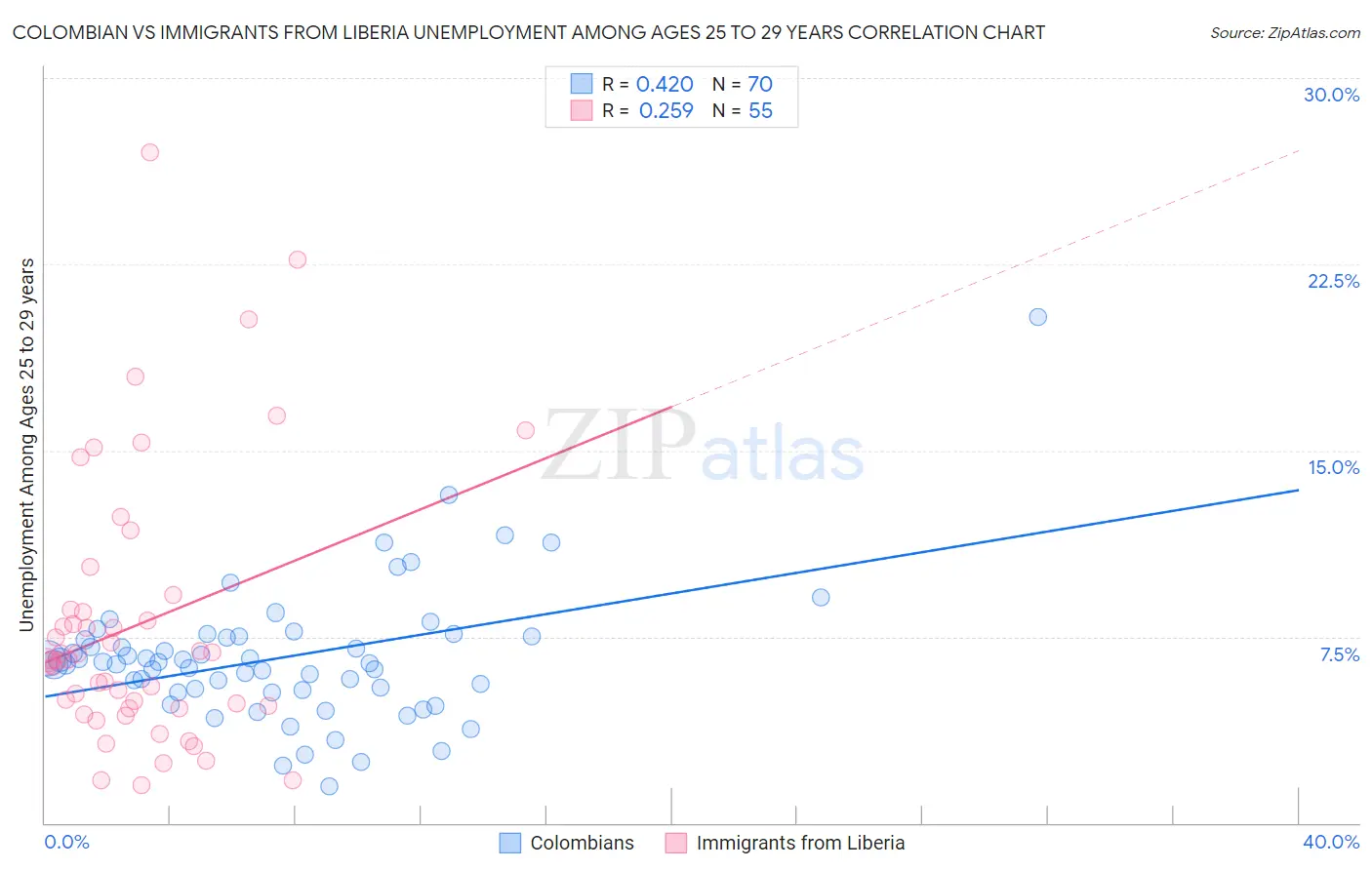 Colombian vs Immigrants from Liberia Unemployment Among Ages 25 to 29 years