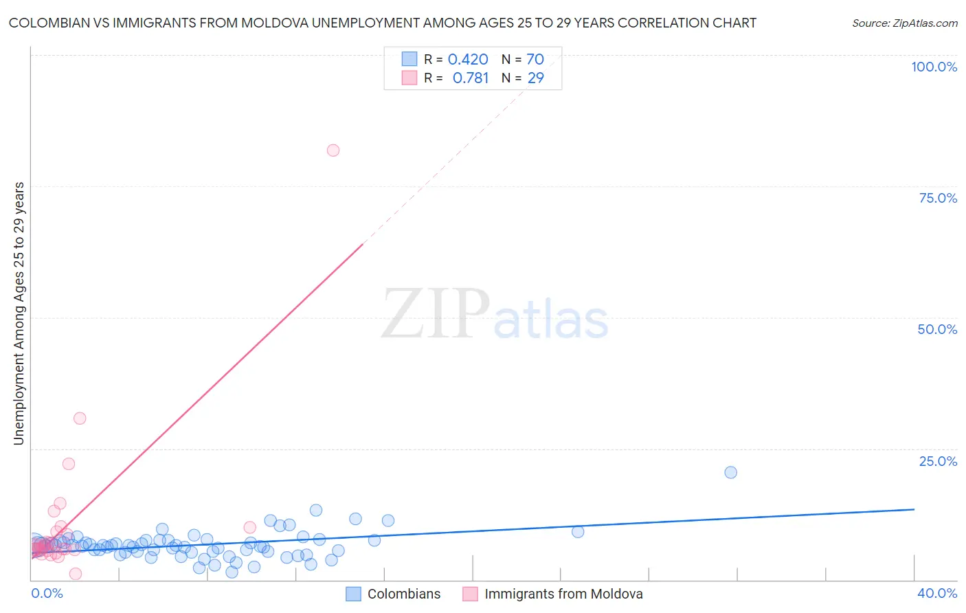 Colombian vs Immigrants from Moldova Unemployment Among Ages 25 to 29 years