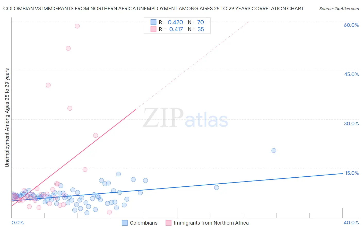 Colombian vs Immigrants from Northern Africa Unemployment Among Ages 25 to 29 years