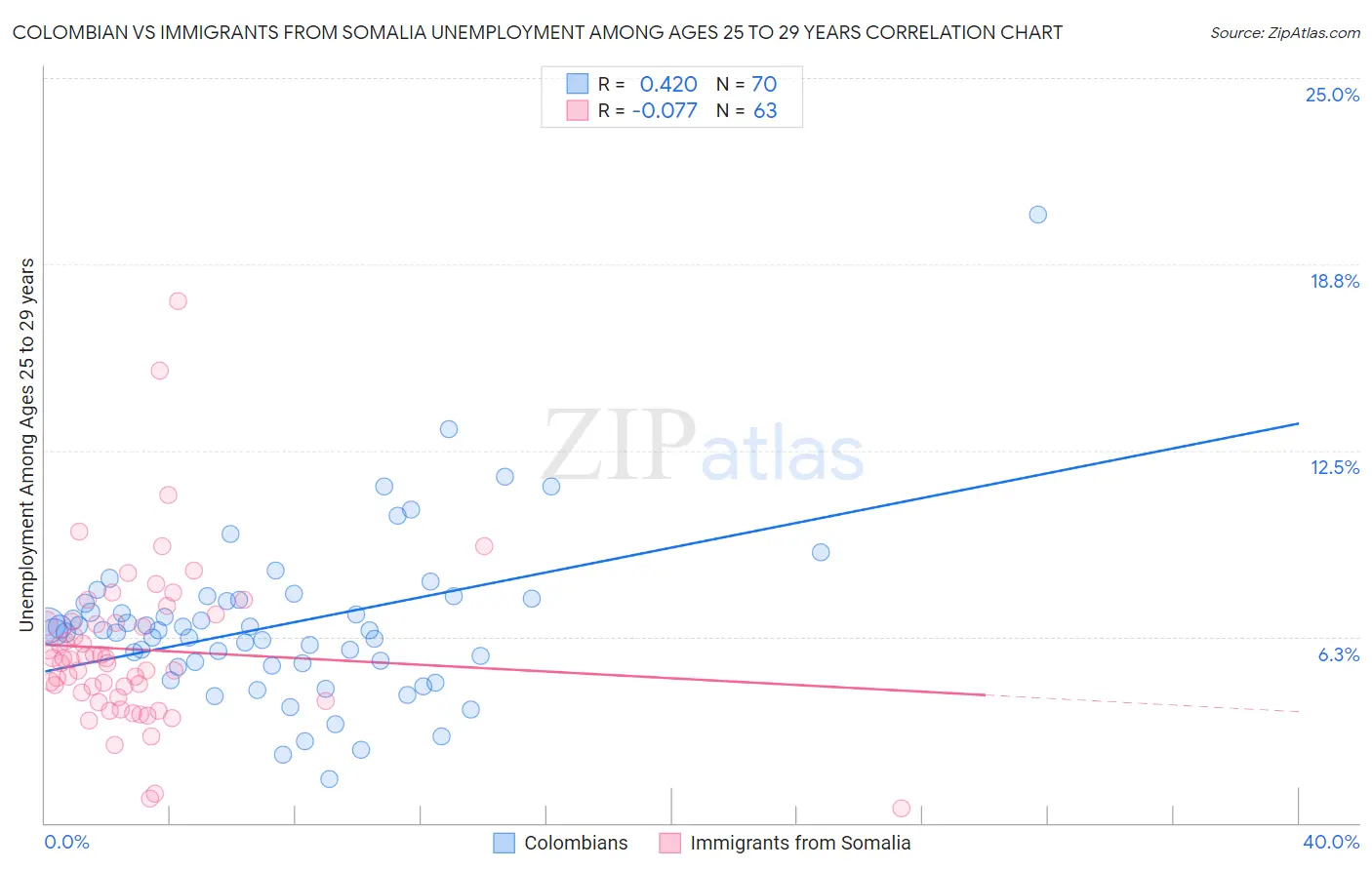 Colombian vs Immigrants from Somalia Unemployment Among Ages 25 to 29 years