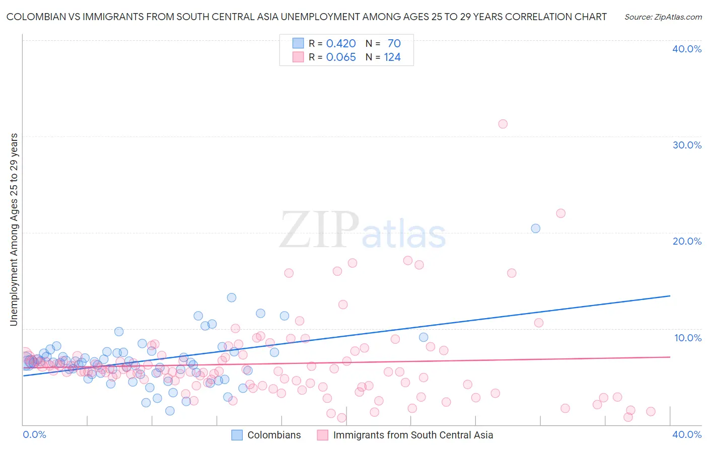 Colombian vs Immigrants from South Central Asia Unemployment Among Ages 25 to 29 years