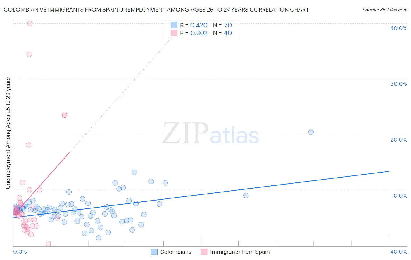 Colombian vs Immigrants from Spain Unemployment Among Ages 25 to 29 years